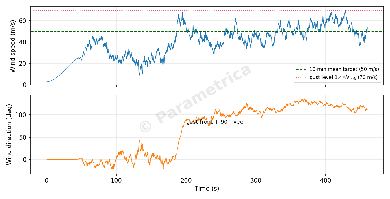 Derecho wind time history: speed holding at the certified level while direction veers through 90 to 120 degrees.