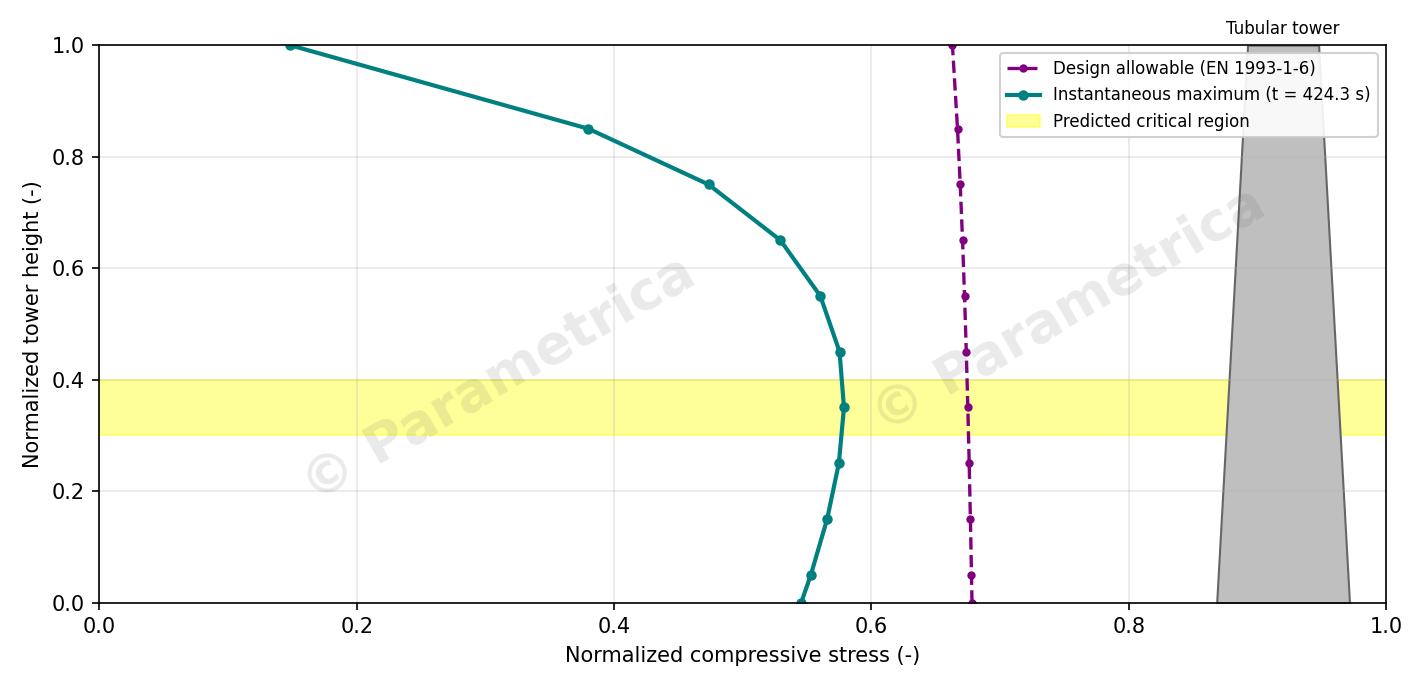 Compressive stress up the tower height at the peak instant, against the EN 1993-1-6 buckling allowable, with the critical region highlighted at 30–40% height.