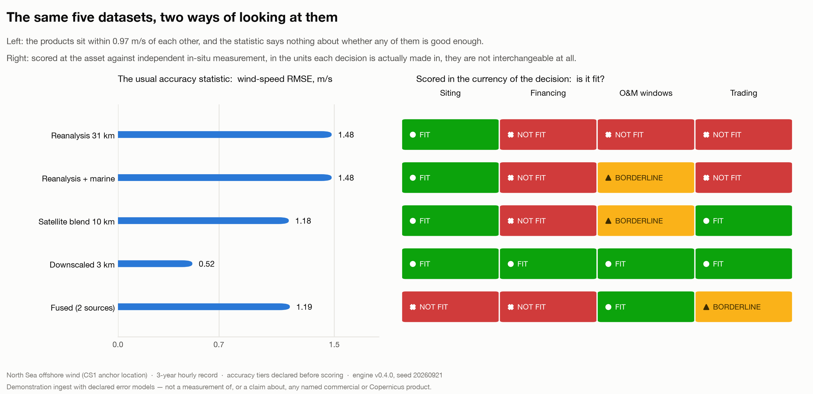 Left: wind-speed RMSE for five datasets, all falling within 0.97 metres per second of one another. Right: the same five datasets scored as fit, borderline or not fit against four decisions, siting, financing, O and M windows and trading, where they are clearly not interchangeable.