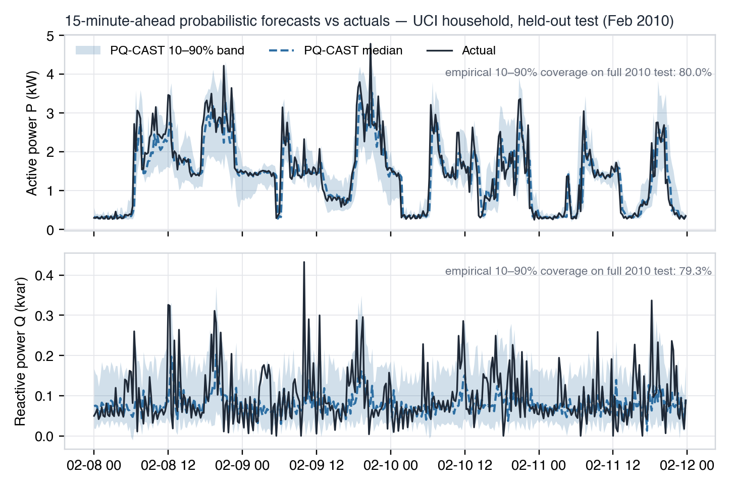 Fifteen-minute-ahead probabilistic forecasts of active and reactive power, showing the median and the 10 to 90 per cent band against actuals over four held-out winter days.