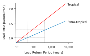 IEC partial safety factor adjustment ratio as a function of load return period.