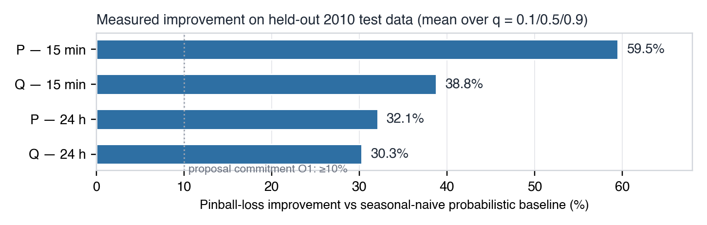Pinball-loss improvement over seasonal-naive baseline for P and Q at 15-minute and 24-hour horizons