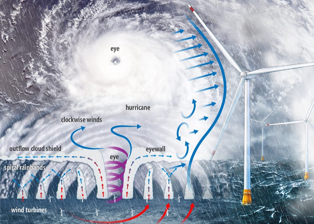 Schematic of atmospheric and oceanic phenomena in a tropical cyclone — eyewall, rainbands, surface boundary layer, breaking waves, storm surge.