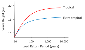 Design wave height versus return period for tropical-cyclone vs extra-tropical regimes.